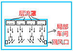 层流式