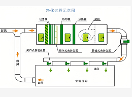 净化车间的净化原理