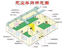 无尘车间的整体布局如何